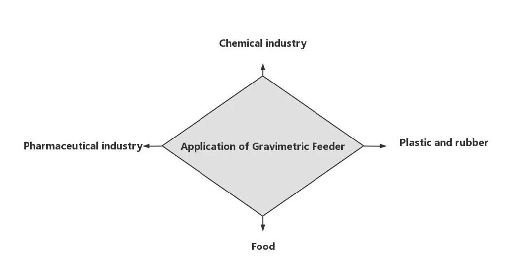 Easy to operate weight loss feeder accuracy±0.2% Single screw gravimetric dosing feeder